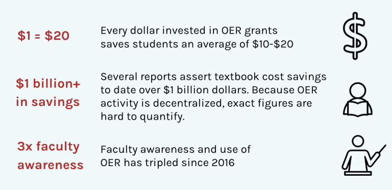 a graph showing that every dollar invested in OER grants saves students between 10 and 20 dolars